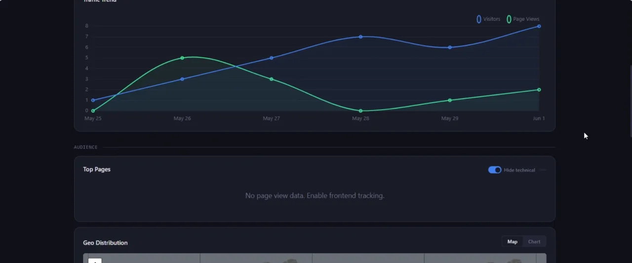 Marketing dashboard — traffic trend of visitors and page views over time